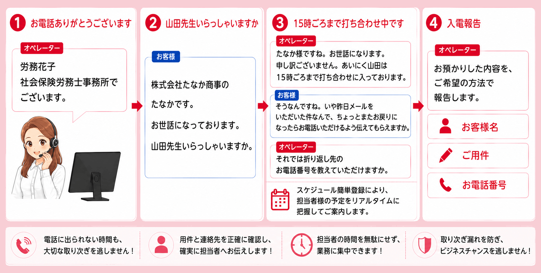 担当者不在時は、用件・連絡先を確認し報告します。緊急度に応じた運用も可能です。