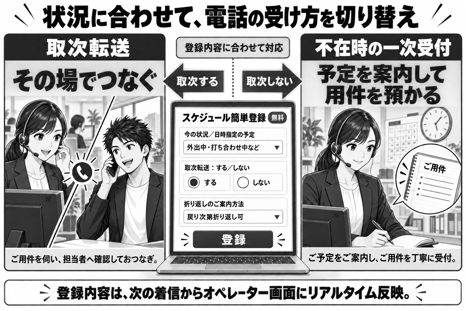 取次転送と不在時の一次受付の使い分けを説明するマンガ