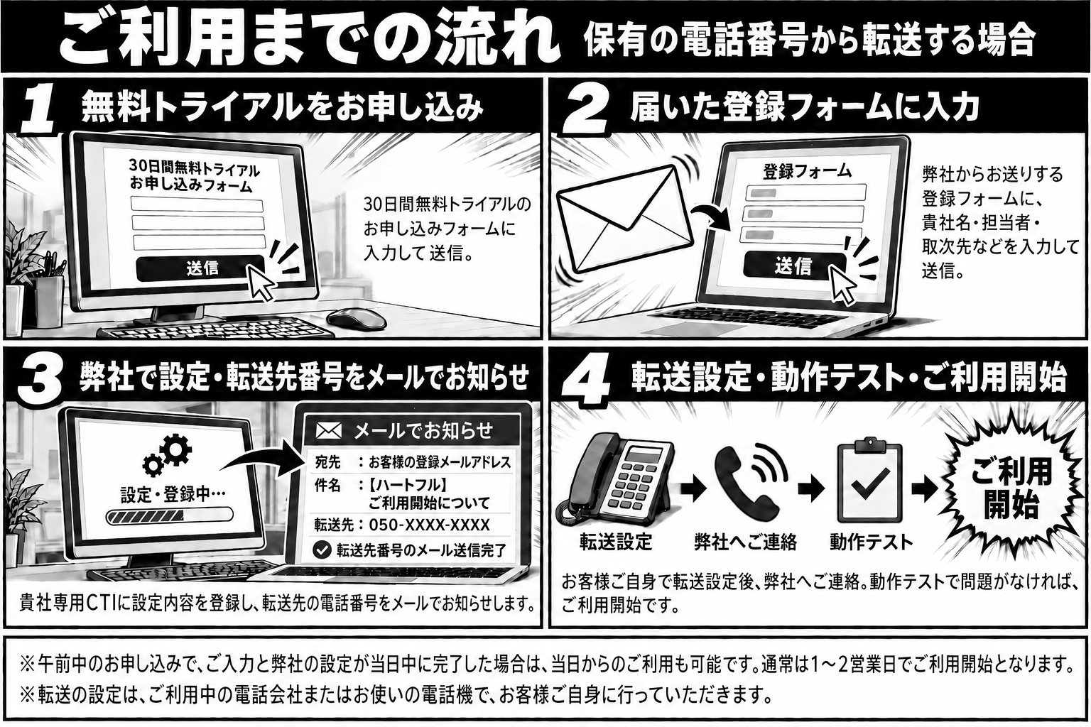 30日間無料トライアルのご利用開始までの流れの説明マンガ