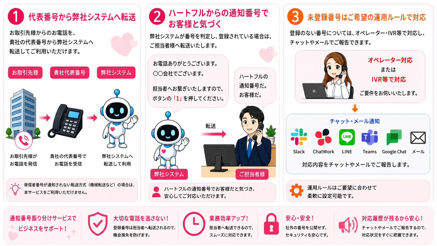 通知番号（発信者番号）に応じて電話を振り分けるサービスのイメージ
