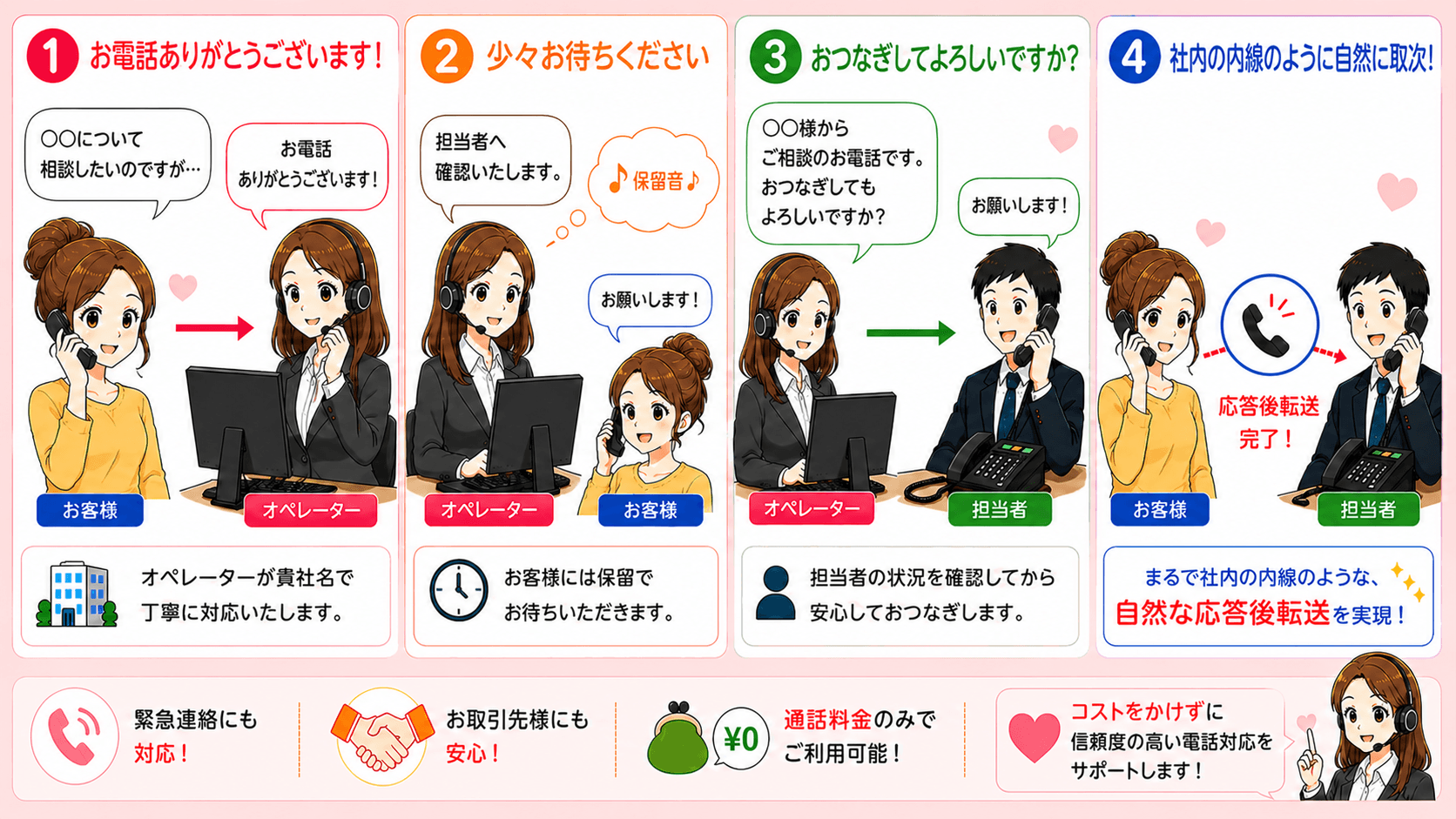 取次転送の通話イメージ