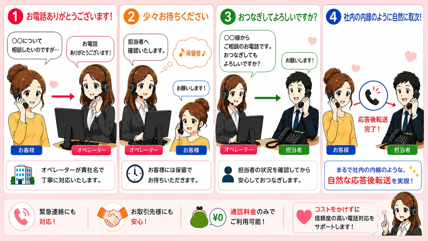 応答後転送の通話イメージ
