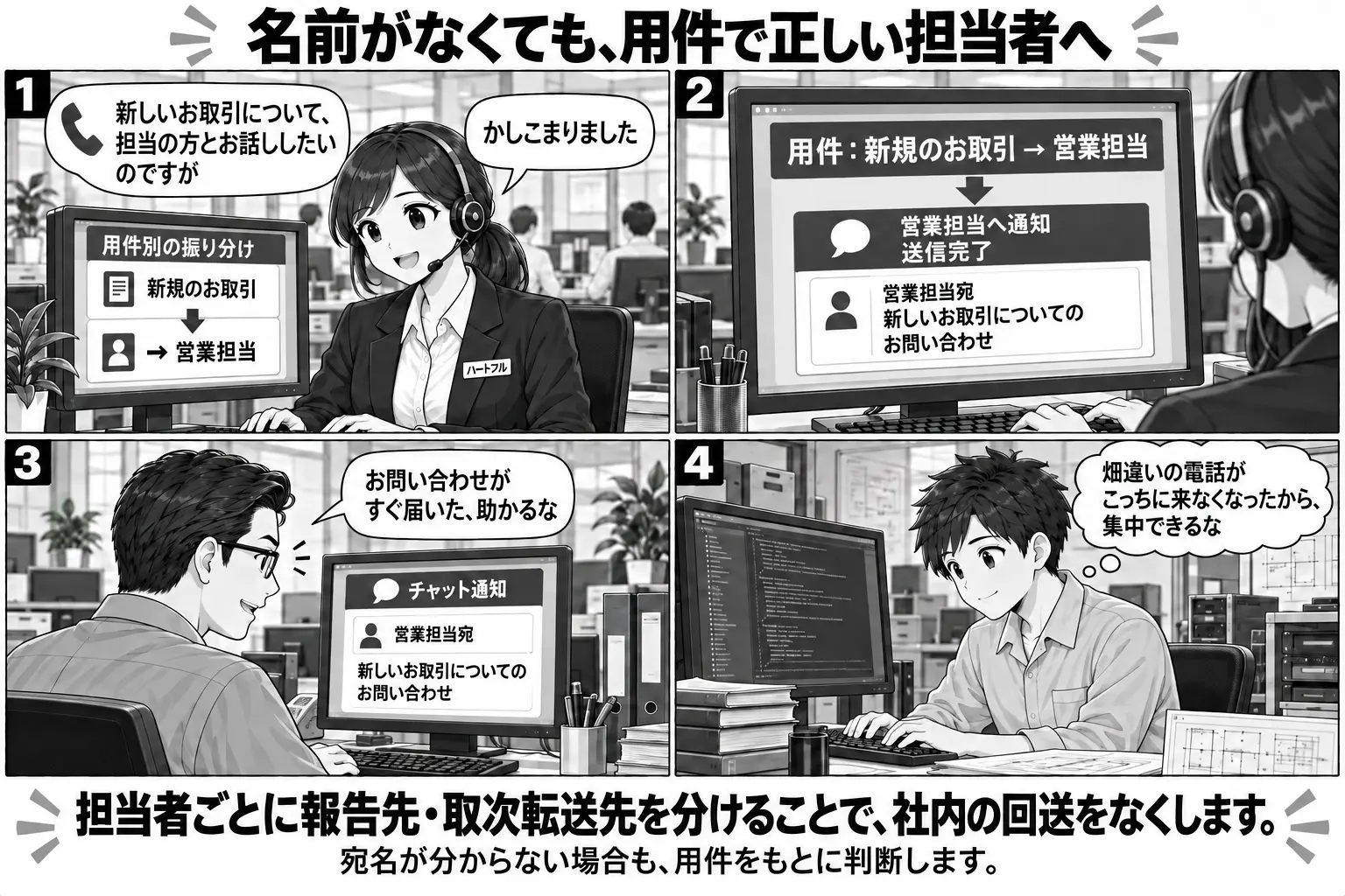 用件別・宛名別の連絡先振り分けのイメージ